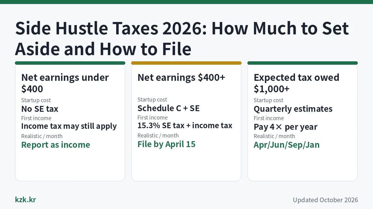 Infographic: side hustle taxes – top 3 options with cost, first income and monthly earnings