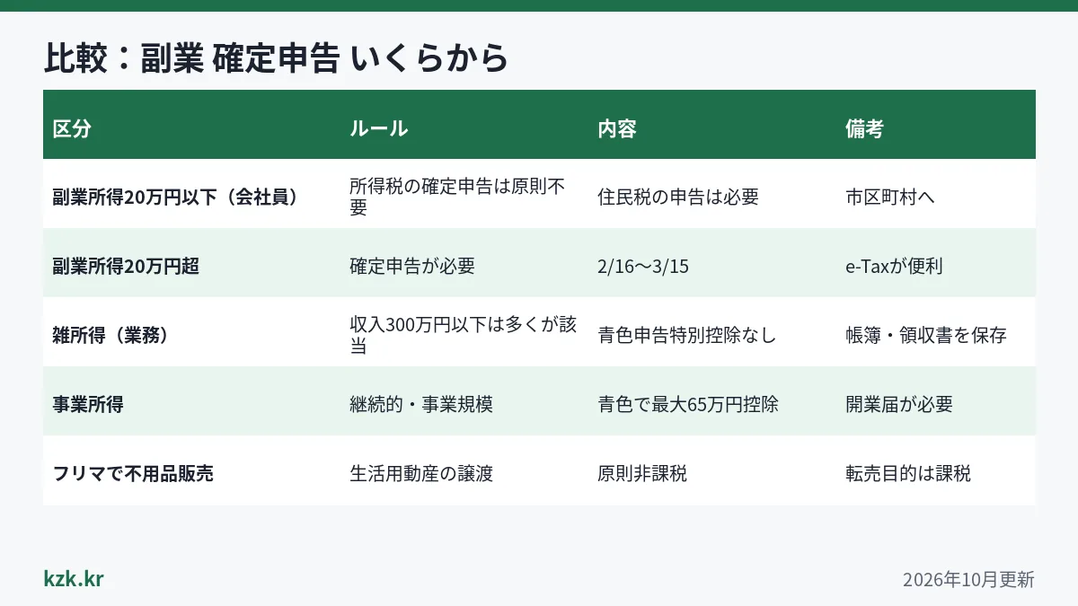 比較表:副業 確定申告 いくらから