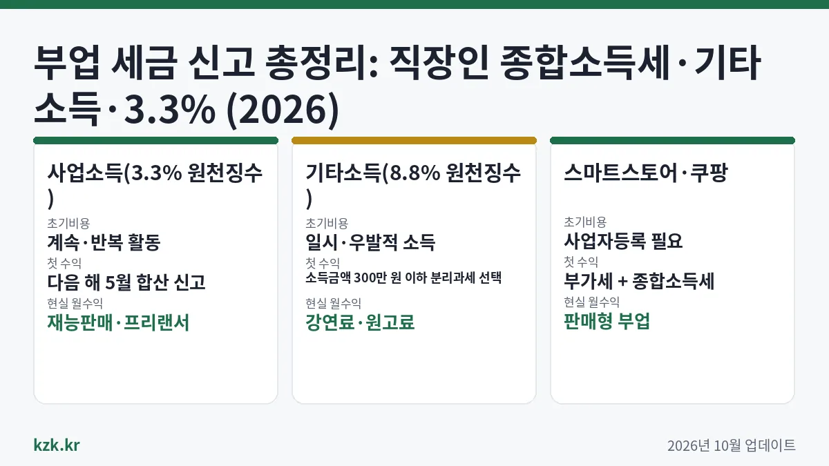 인포그래픽: 부업 세금 신고 – 초기비용·첫 수익·월수익 TOP 3