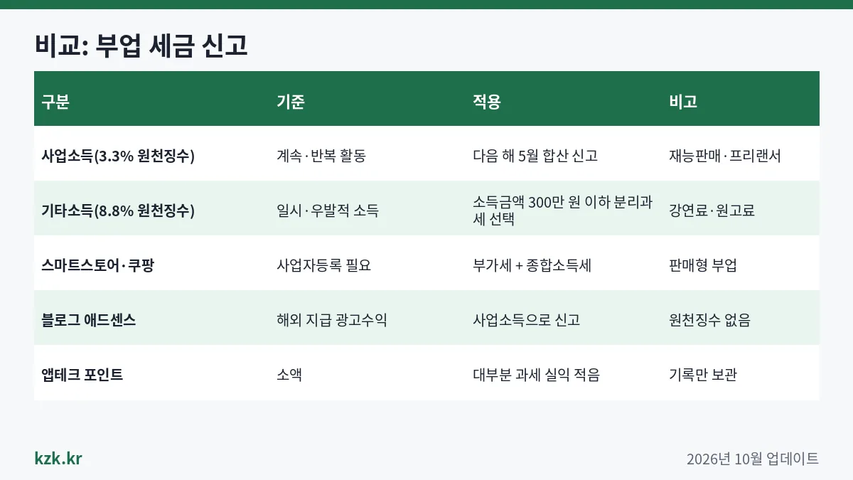 비교표: 부업 세금 신고