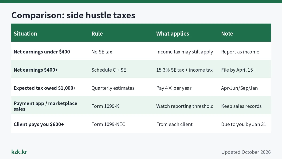 Comparison table: side hustle taxes