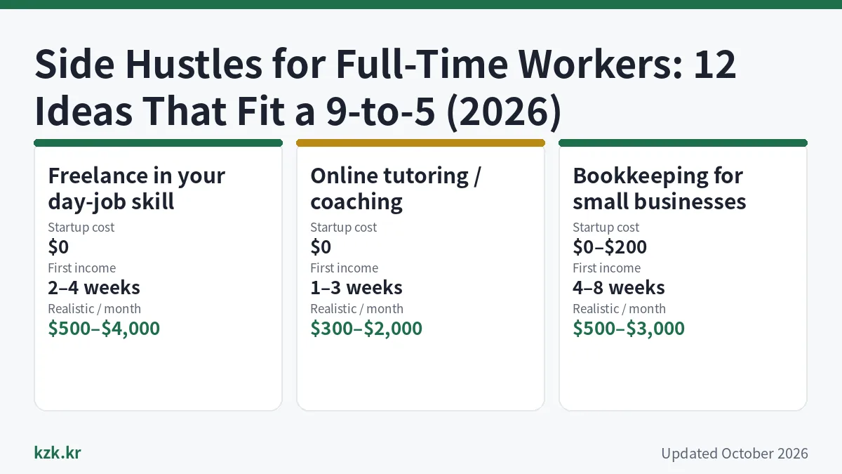 Infographic: side hustles for full time workers – top 3 options with cost, first income and monthly earnings