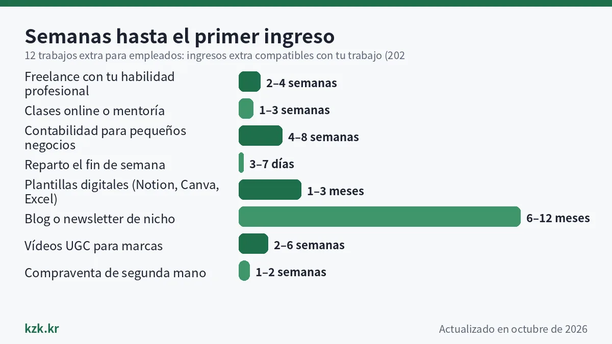 Gráfico de barras: tiempo hasta el primer ingreso de cada opción para trabajos extra para tener un ingreso extra
