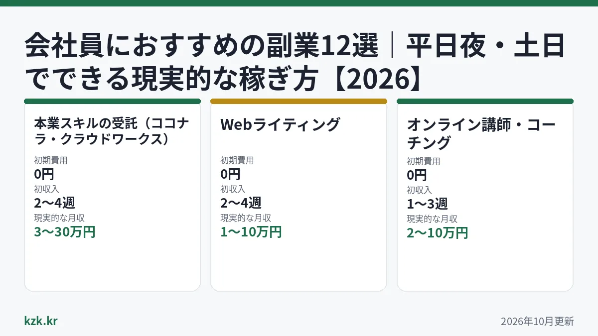 インフォグラフィック:会社員 副業 おすすめのおすすめ3つと初期費用・初収入・月収
