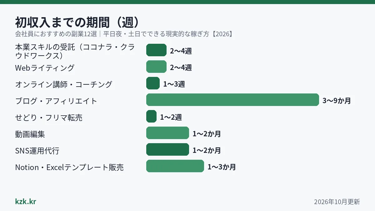 棒グラフ:会社員 副業 おすすめの方法別・初収入までの期間