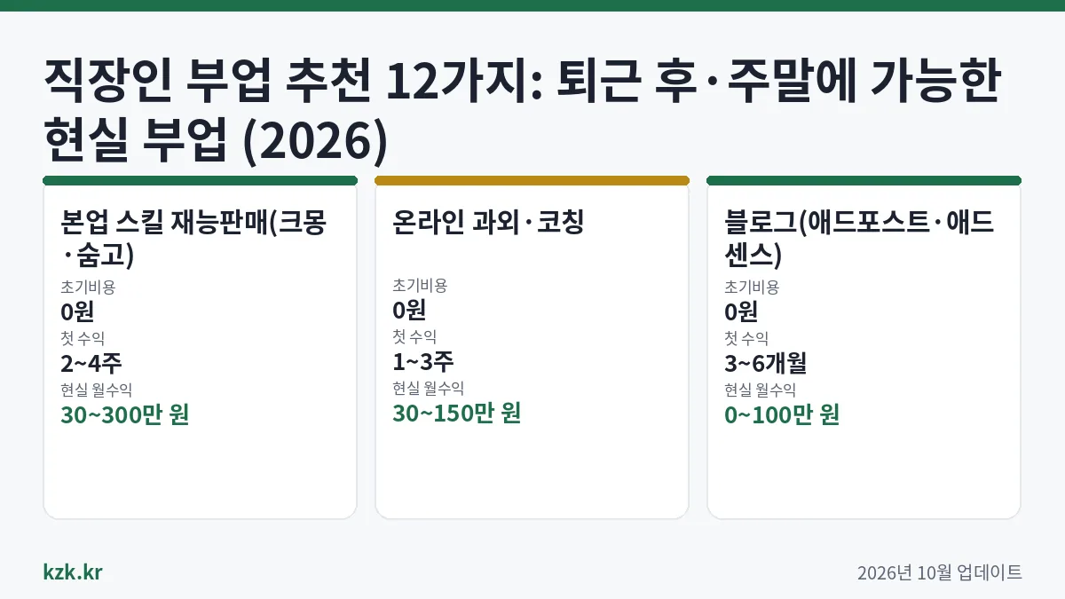 인포그래픽: 직장인 부업 추천 – 초기비용·첫 수익·월수익 TOP 3