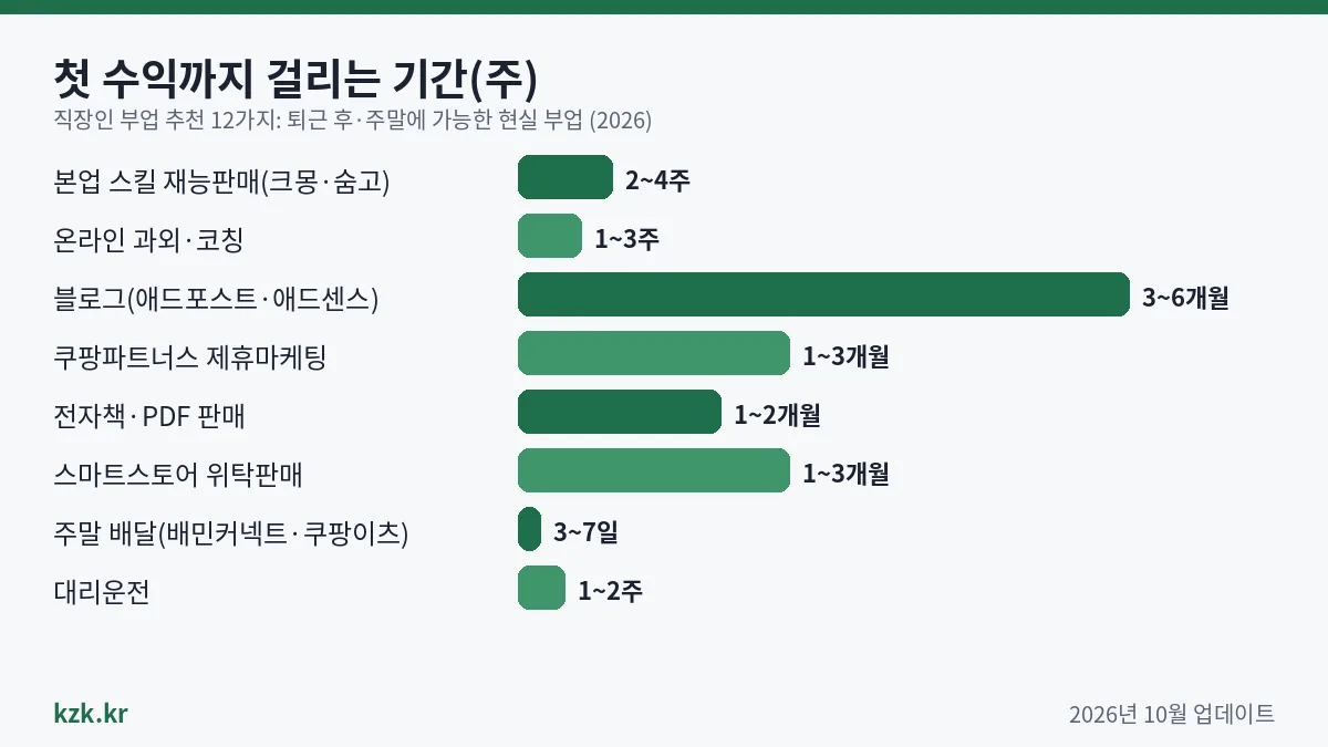 막대 그래프: 직장인 부업 추천 방법별 첫 수익까지 걸리는 기간