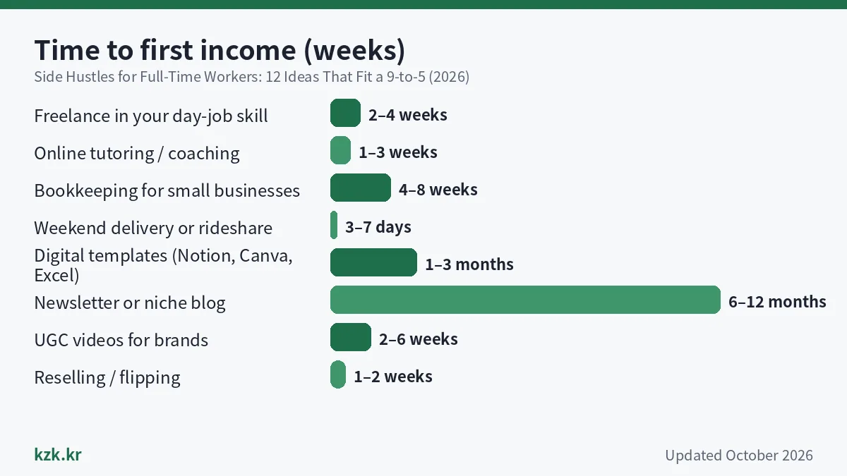 Bar chart: time to first income for each side hustles for full time workers option