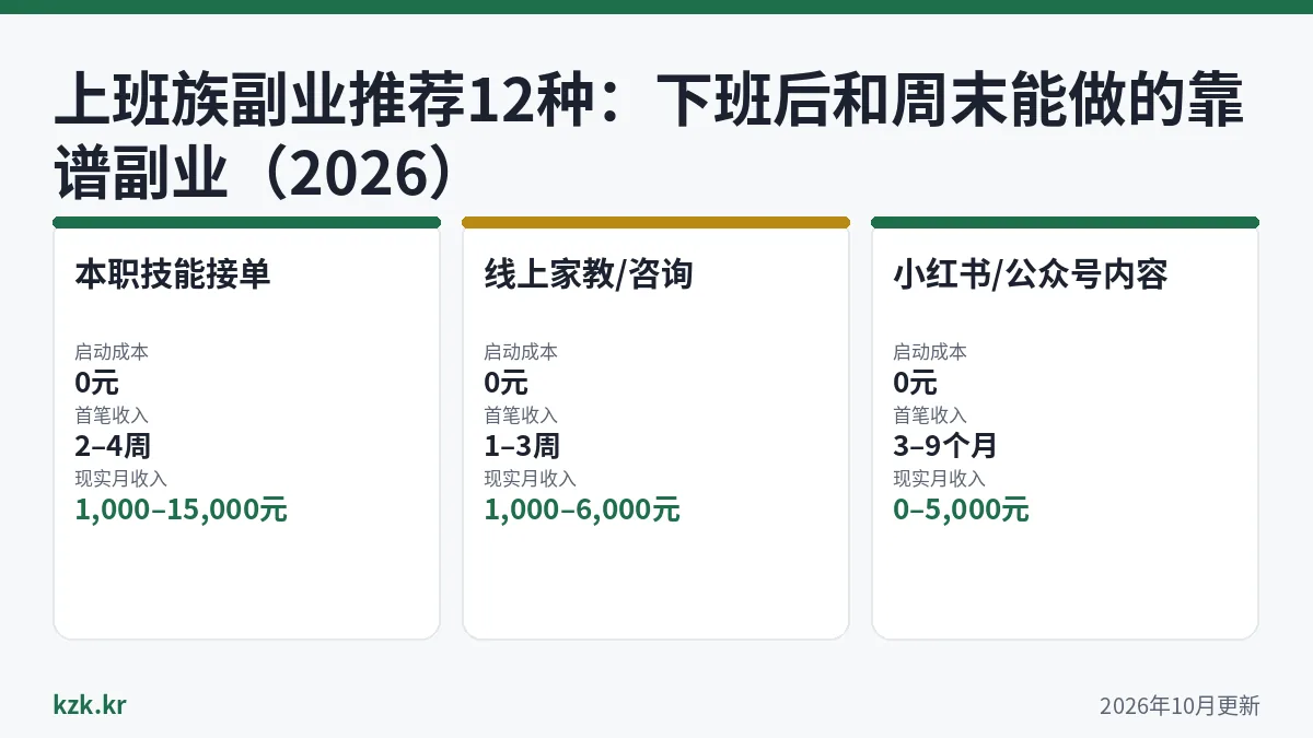 信息图:上班族副业推荐——前三名方法的启动成本、首笔收入与月收入