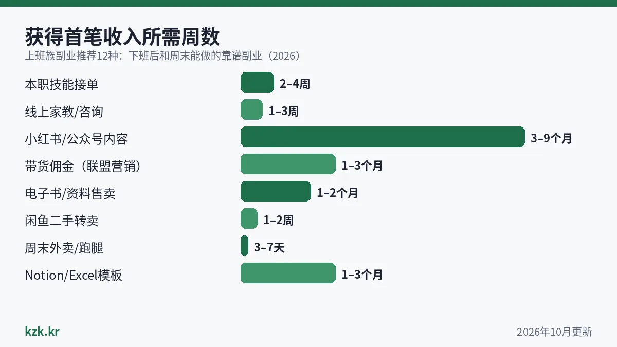 柱状图:上班族副业推荐各方法获得首笔收入所需时间