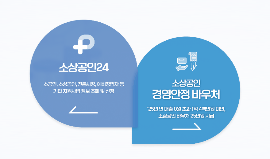 Sosanggongin24 entry page with the small business management stability voucher link