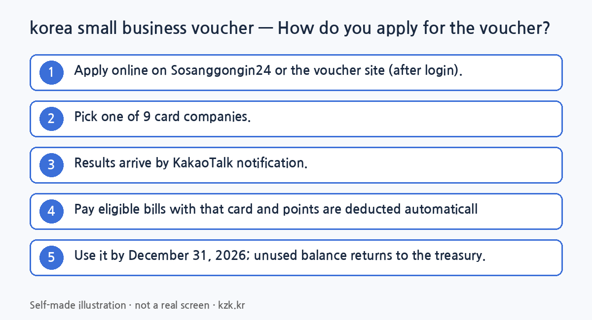 korea small business voucher step by step: How do you apply for the voucher? (self-made illustration)