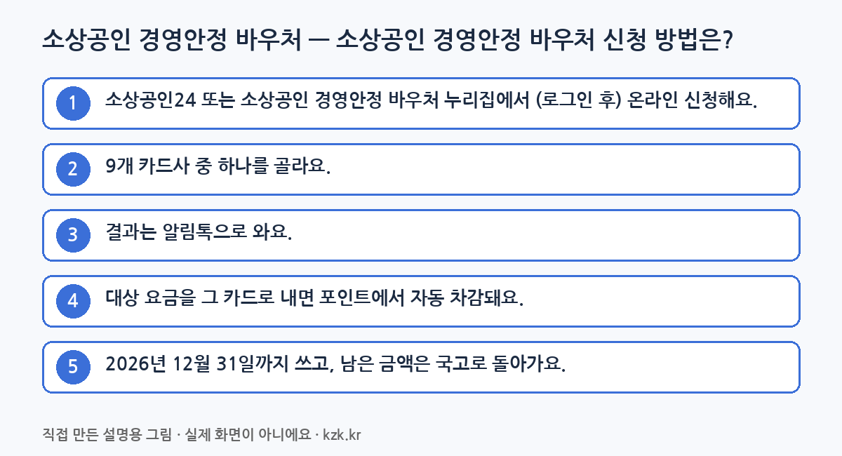 소상공인 경영안정 바우처 단계별 순서: 소상공인 경영안정 바우처 신청 방법은? (직접 만든 설명용 그림)