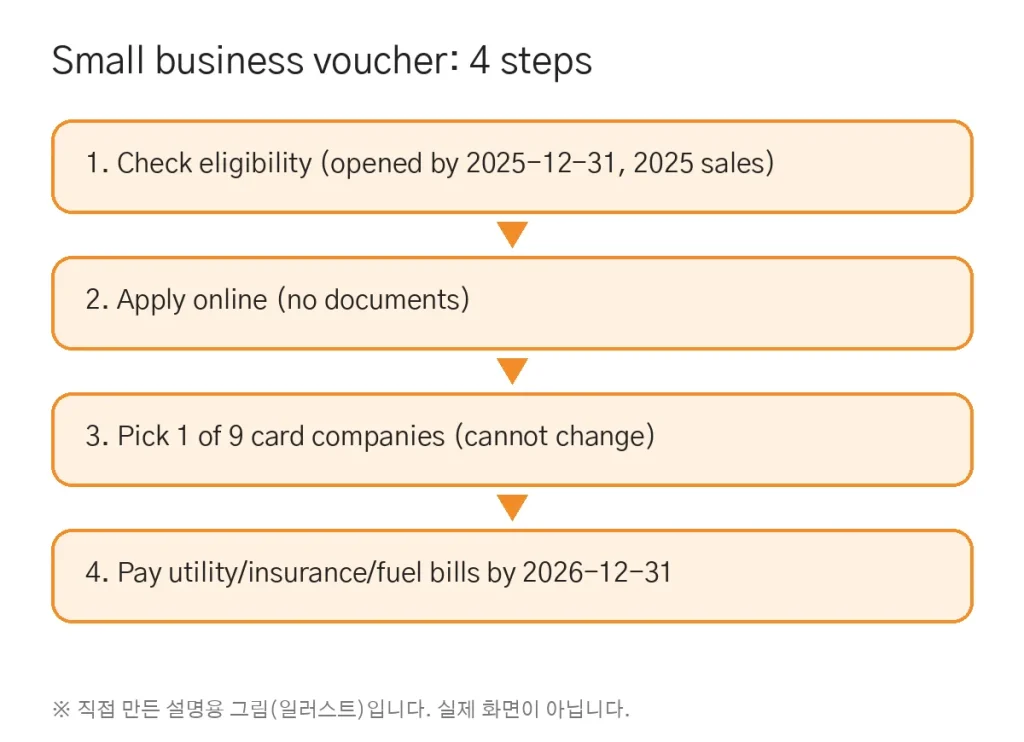Korea Small Business Management Stability Voucher (2026): How to Apply and Where to Use It