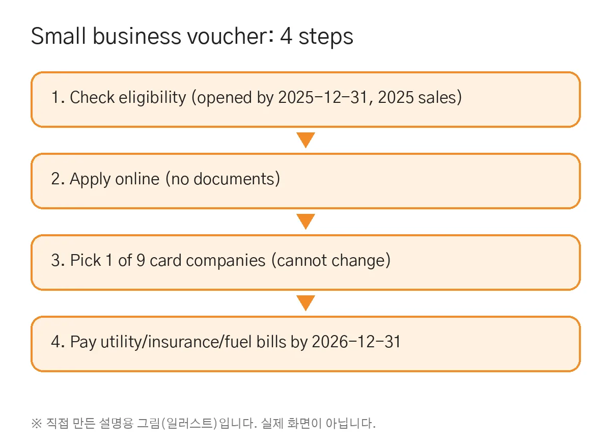 korea small business voucher: voucher flow (self-made illustration)