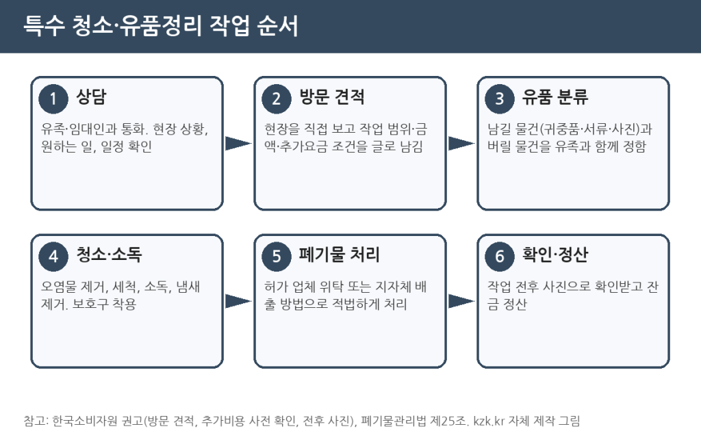韓国の特殊清掃(遺品整理とトラウマ現場の清掃)でお金を稼ぐ方法