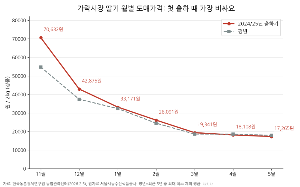 Garak Market strawberry monthly wholesale price per 2 kg top grade, 70,632 won in November to 17,265 won in May - how to make money with strawberry farming