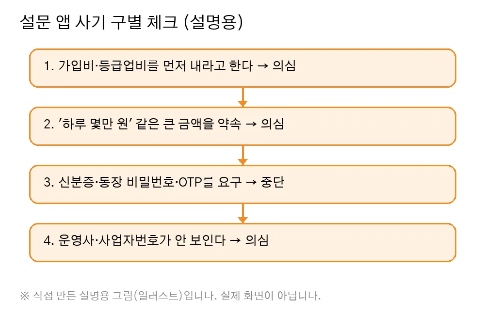 Diagram (self-made illustration): survey app scam checks – upfront fees, big daily income claims, requests for ID or OTP, no operator info