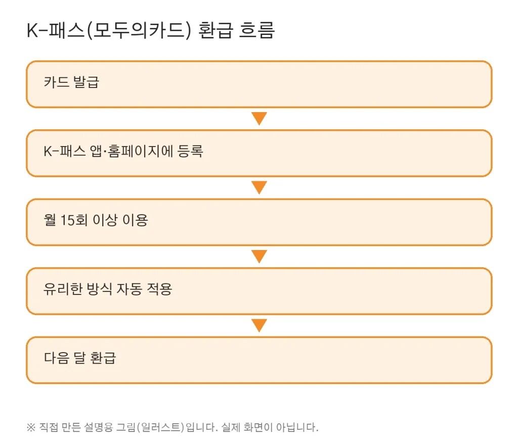 Cutting transit costs: K-Pass (모두의카드), Ttareungyi bikes, Climate Pass