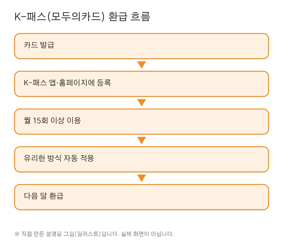 K-패스 환급 흐름 (직접 만든 그림, 실제 화면 아님)