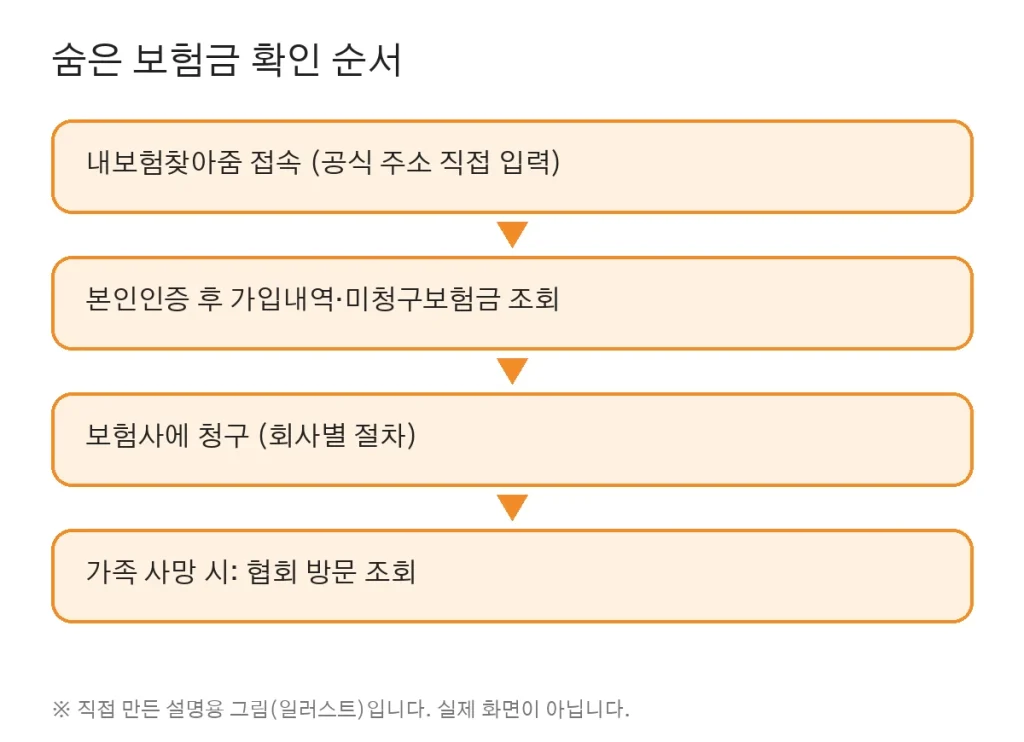 Finding Forgotten Insurance Money in Korea (내보험찾아줌)