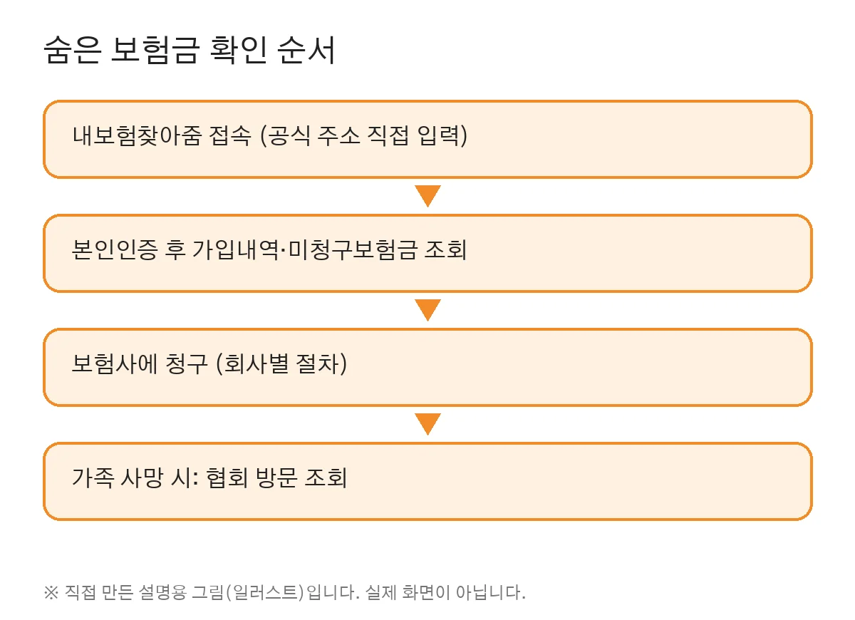 숨은 보험금 확인 순서 (직접 만든 그림, 실제 화면 아님)