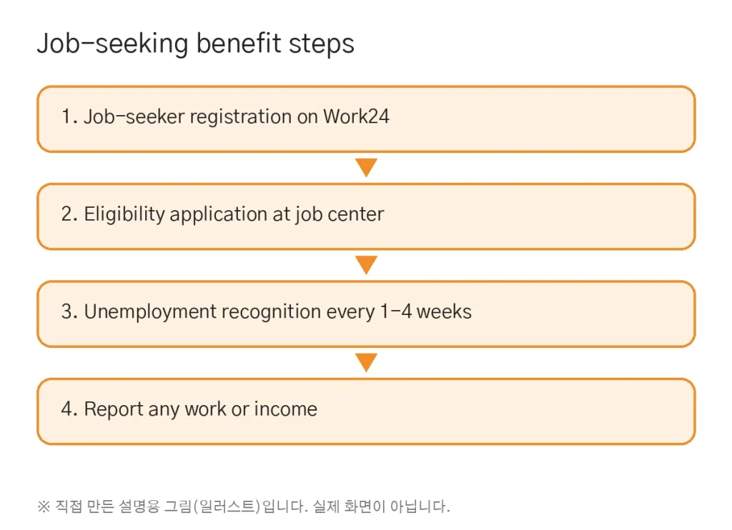 Job-seeking benefit (unemployment benefit), 2026 rules