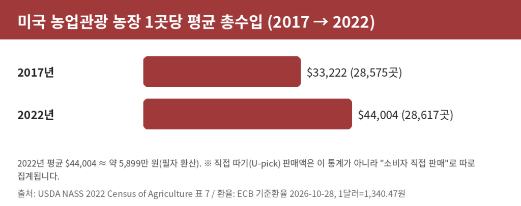 US agritourism farms average total income per farm: $33,222 in 2017 and $44,004 in 2022 - How to make money with a U-pick farm
