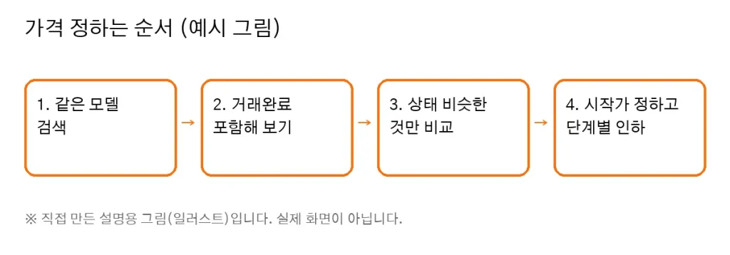 How to Price Used Items: Checking Market Prices on Danggeun and Bunjang