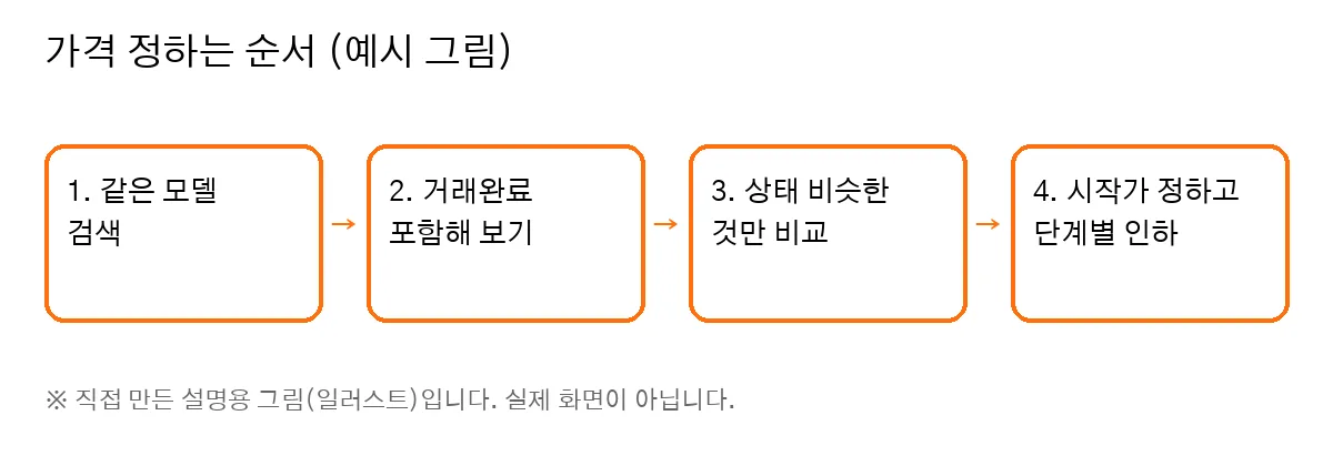 Diagram (self-made illustration): pricing steps — search the same model, include completed sales, compare similar condition, set a starting price and lower it in steps