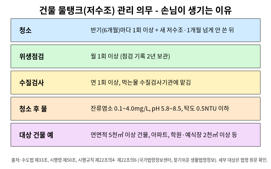 How to Make Money with a Water Tank Cleaning Business in Korea