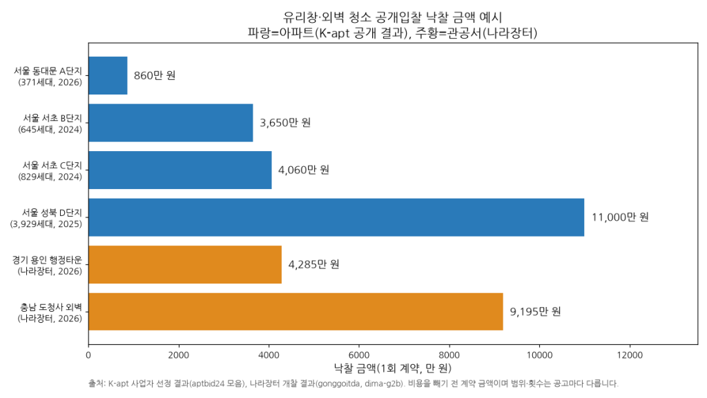 How to Make Money with Window Cleaning (Korea)