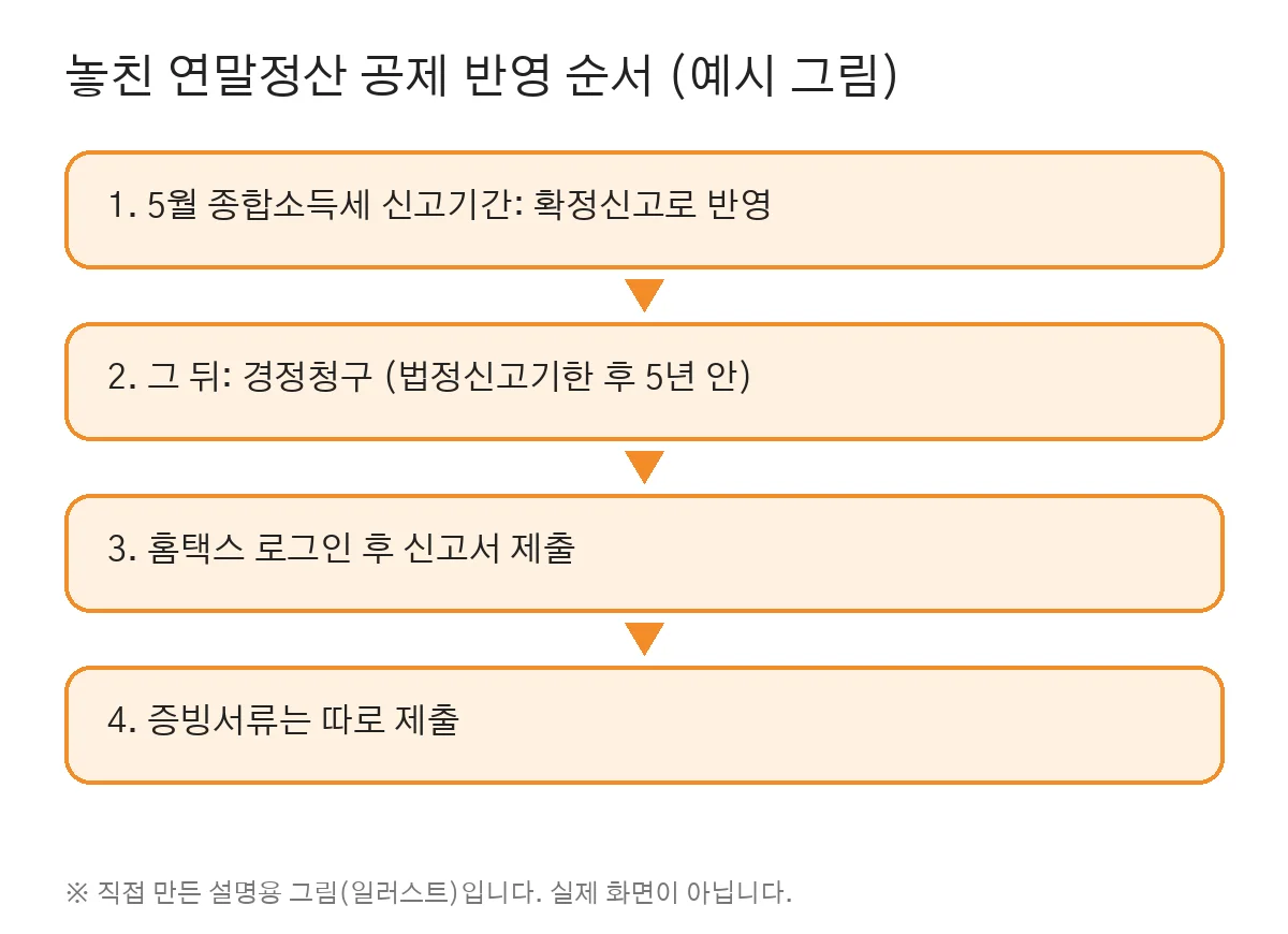 놓친 공제 반영 순서 (직접 만든 그림, 실제 화면 아님)