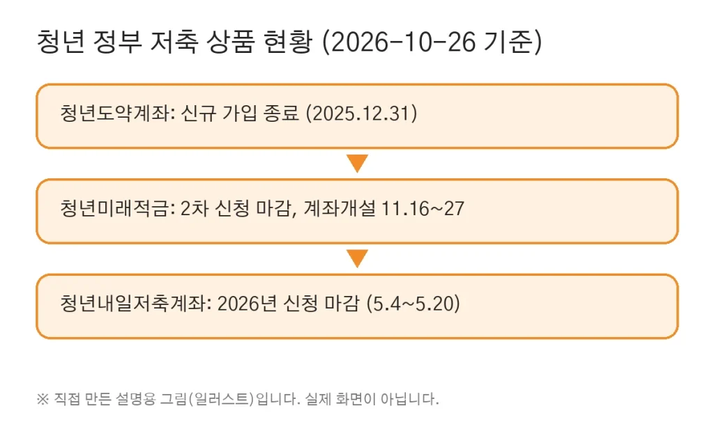 청년 정부 저축 상품 한눈에 보기: 청년도약계좌·청년미래적금·청년내일저축계좌